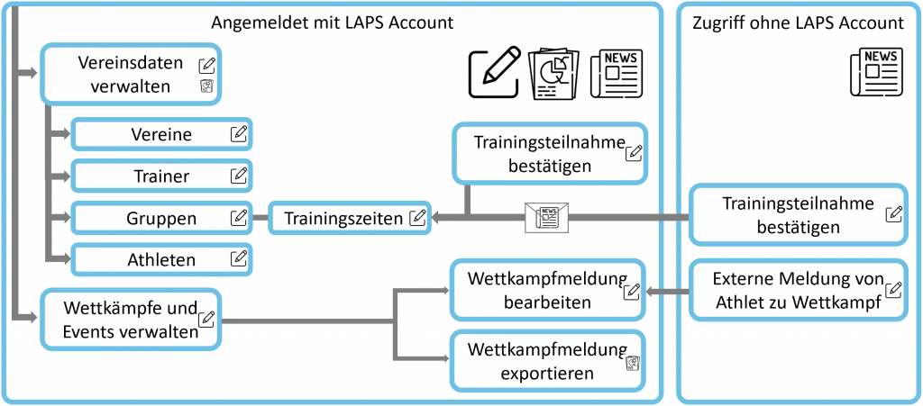 LAPS Funktionen im Überblick